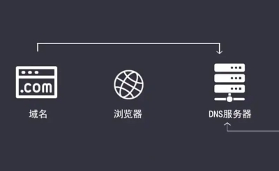 网站域名解析后，为什么有时候访问到的是旧服务器内容？
