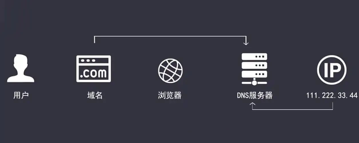 网站域名解析后,为什么有时候访问到的是旧服务器内容? 网站域名解析后,为什么有时候访问到的是旧服务器内容?